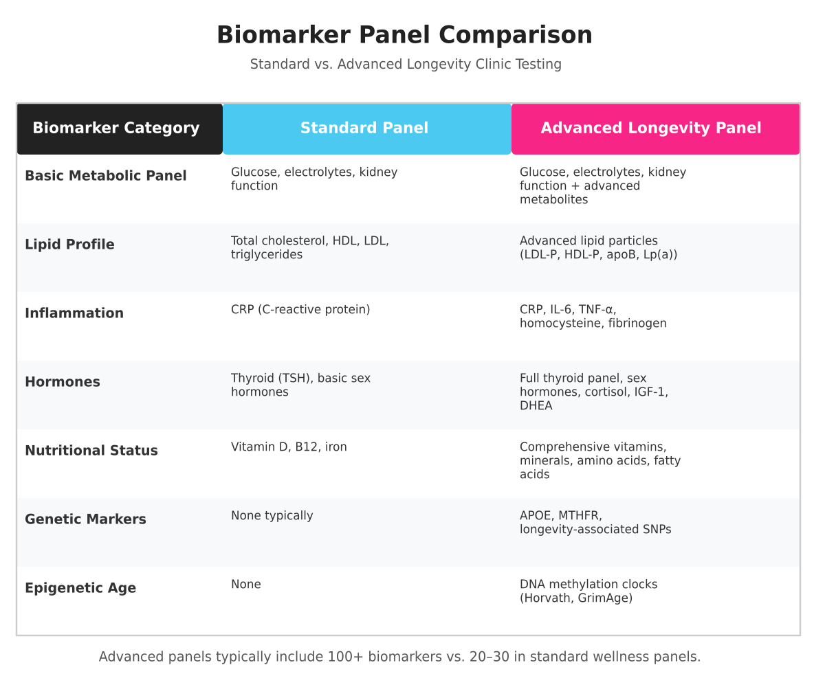 Biomarker Table - Advanced Blood Work Longevity Clinic