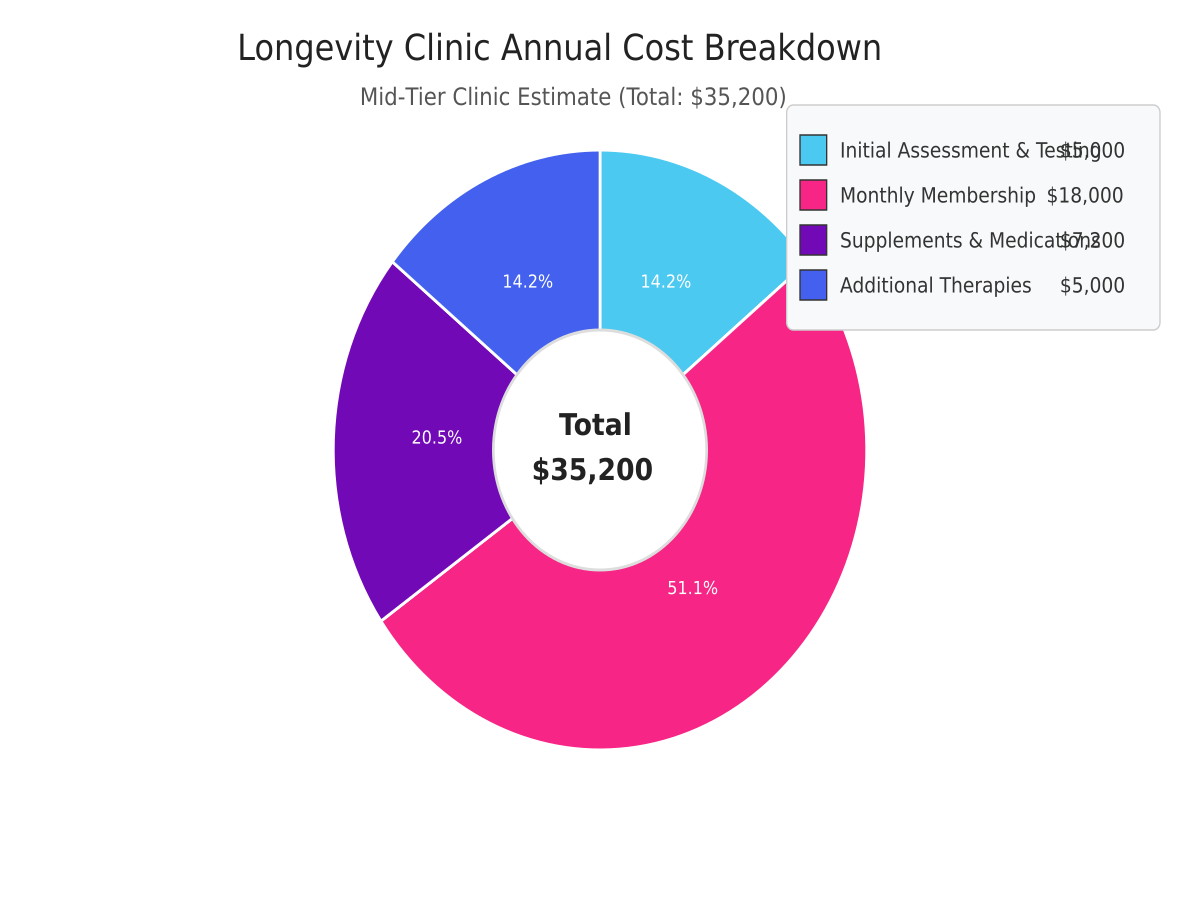 Longevity Clinic Cost Breakdown