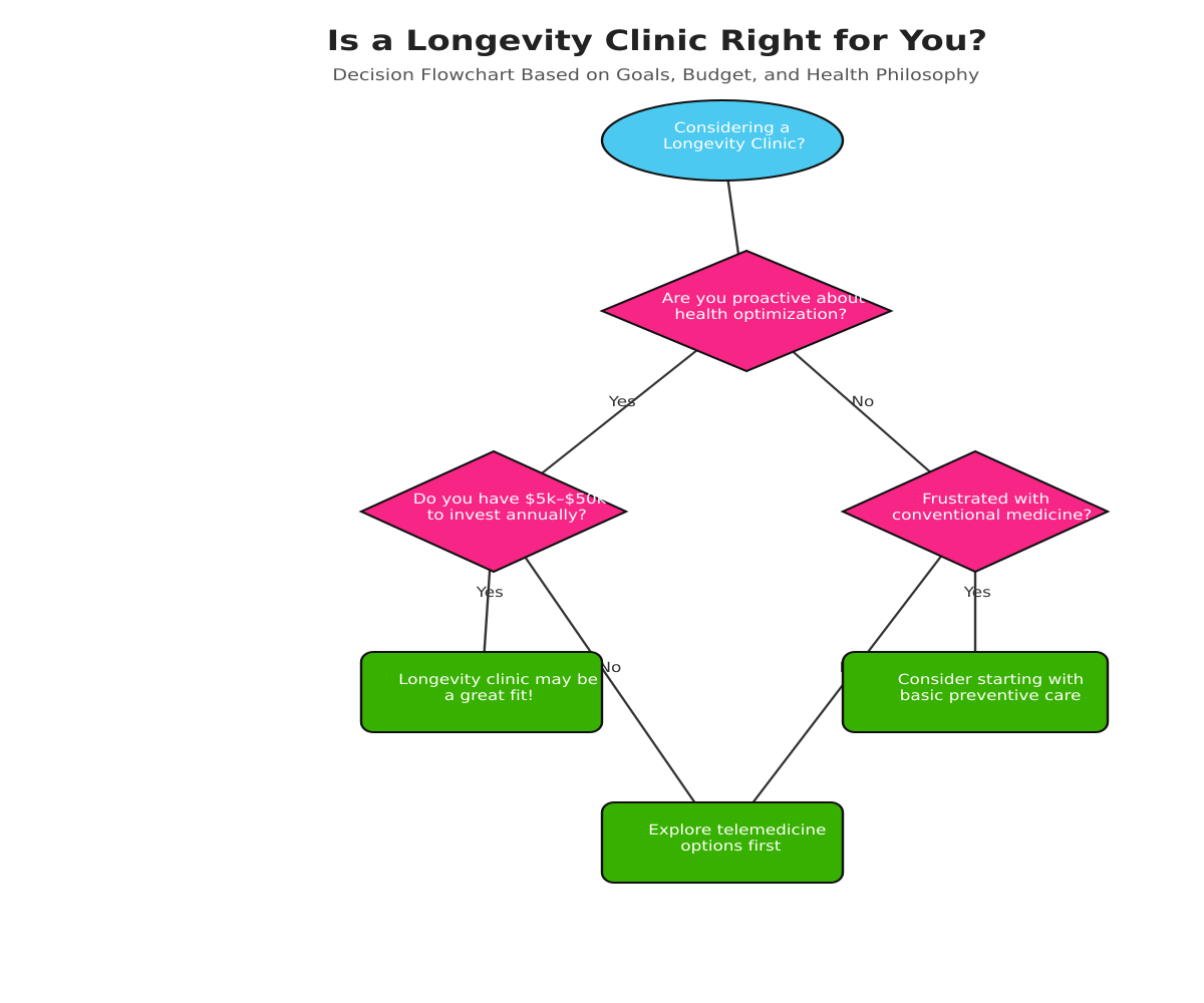 Decision Flowchart: Choosing a Longevity Clinic
