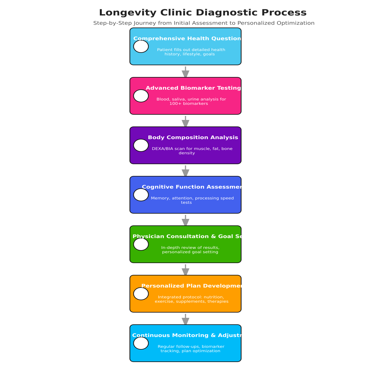 Longevity Clinic Diagnostic Process