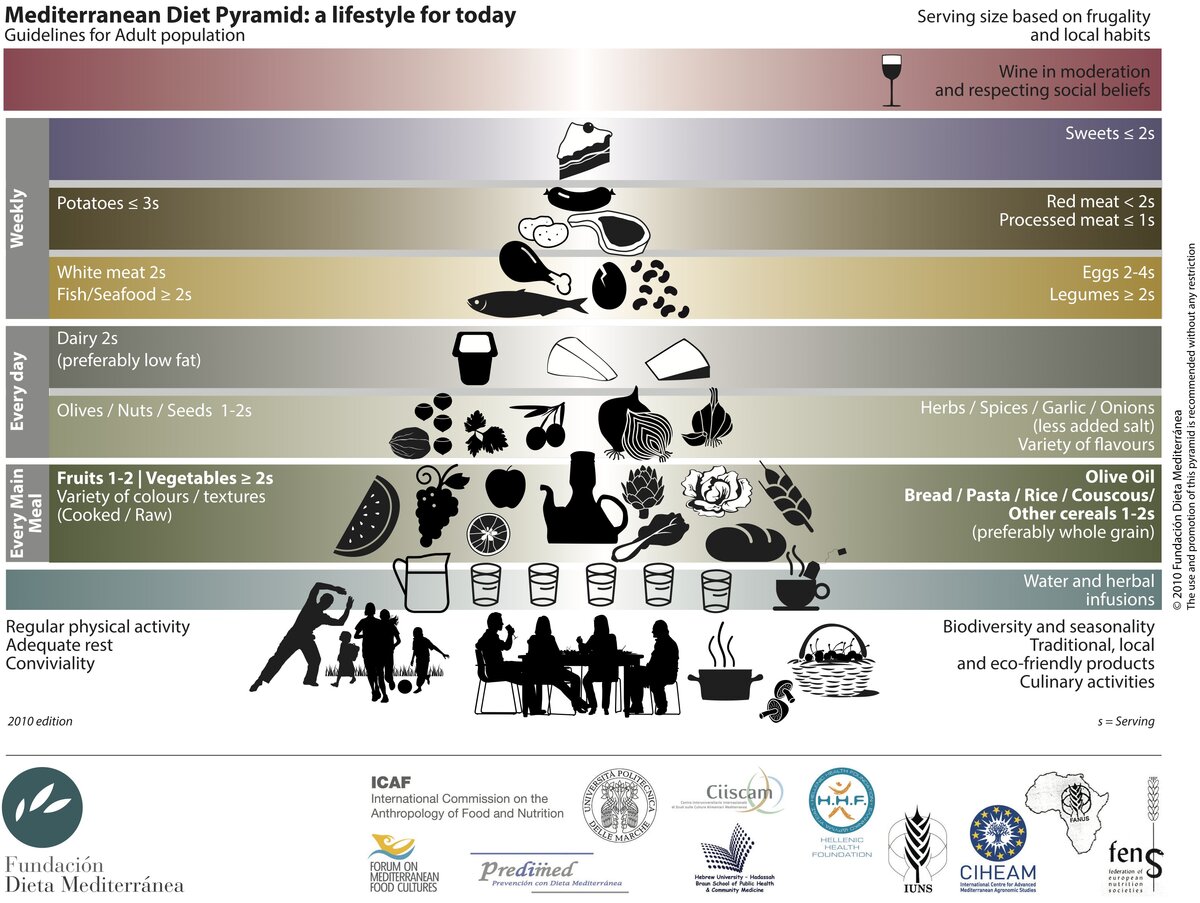 Mediterranean diet food pyramid for longevity and health