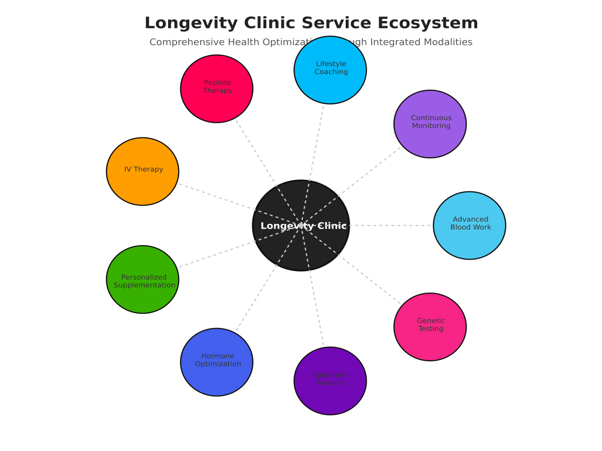 Longevity Clinic Services Ecosystem